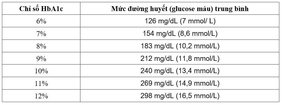 Xét Nghiệm Glucose Và HbA1c: Ý Nghĩa Từng Chỉ Số Và So Sánh