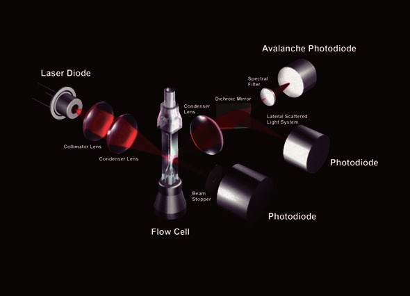 Công nghệ Laser đo dòng tế bào